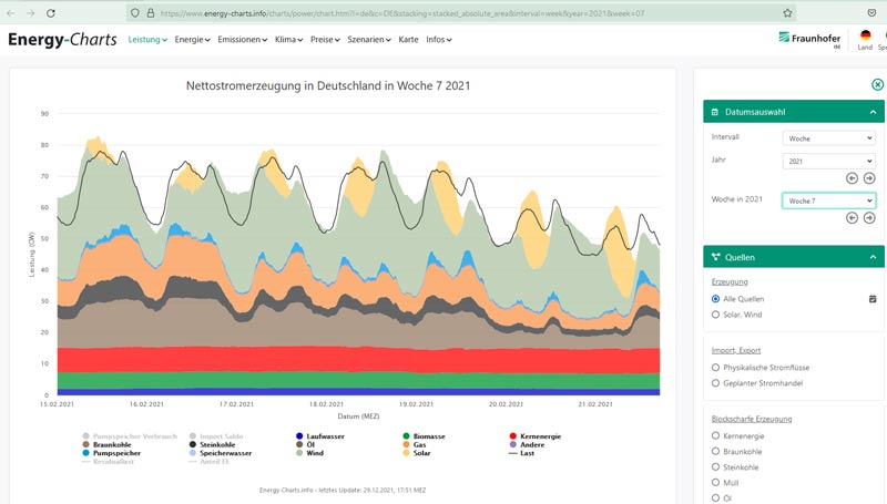 Livedaten Stromerzeugung